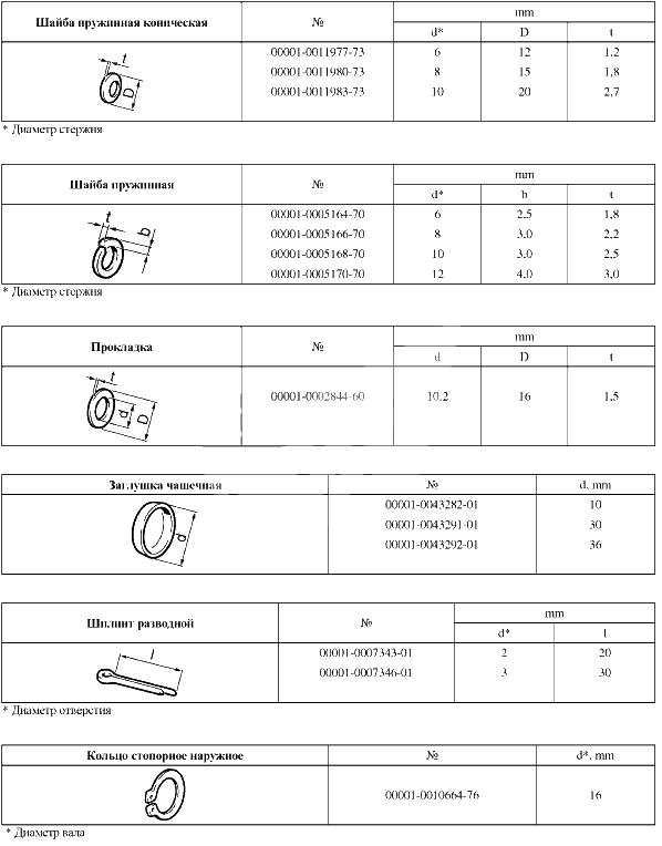 Таблицы нормалей № 7