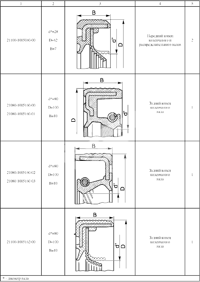 Сальники № 2