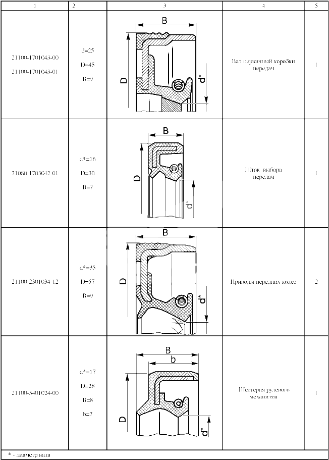 Сальники № 3